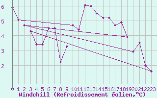 Courbe du refroidissement olien pour Marseille - Saint-Loup (13)
