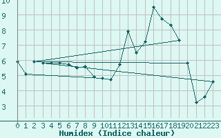 Courbe de l'humidex pour Clermont de l'Oise (60)
