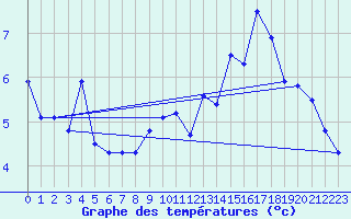 Courbe de tempratures pour Port d