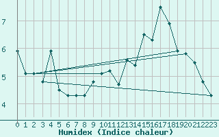 Courbe de l'humidex pour Port d'Aula - Nivose (09)