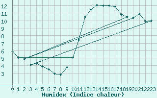 Courbe de l'humidex pour Douzy (08)