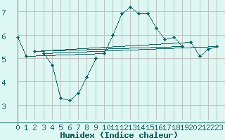 Courbe de l'humidex pour Muehlacker