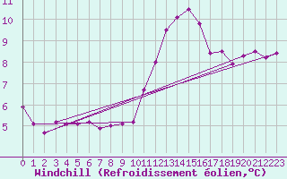 Courbe du refroidissement olien pour Dunkerque (59)