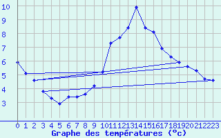 Courbe de tempratures pour Sorcy-Bauthmont (08)