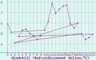 Courbe du refroidissement olien pour Connerr (72)