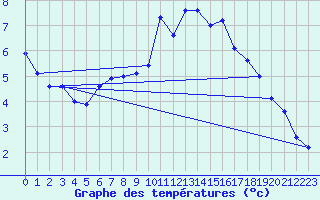 Courbe de tempratures pour Geisenheim