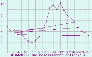 Courbe du refroidissement olien pour Lasne (Be)