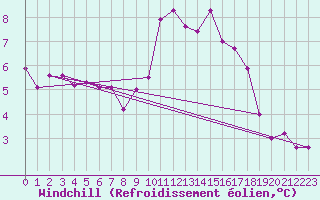 Courbe du refroidissement olien pour Saint-Brieuc (22)