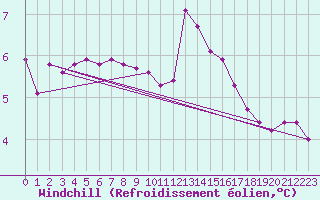 Courbe du refroidissement olien pour Walney Island