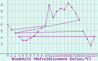 Courbe du refroidissement olien pour Cardinham