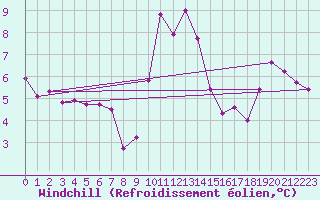 Courbe du refroidissement olien pour Cap de la Hve (76)