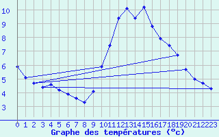 Courbe de tempratures pour Lasne (Be)