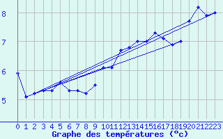 Courbe de tempratures pour Ile de Batz (29)