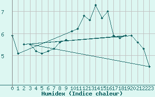 Courbe de l'humidex pour Hoek Van Holland