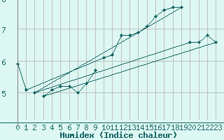 Courbe de l'humidex pour Xonrupt-Longemer (88)