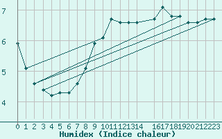 Courbe de l'humidex pour Bures-sur-Yvette (91)