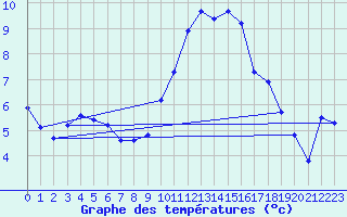 Courbe de tempratures pour Gurande (44)