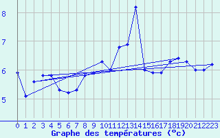 Courbe de tempratures pour Hjerkinn Ii