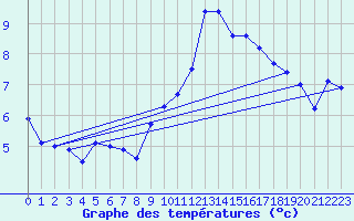 Courbe de tempratures pour Chlons-en-Champagne (51)