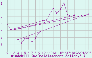 Courbe du refroidissement olien pour Bourges (18)