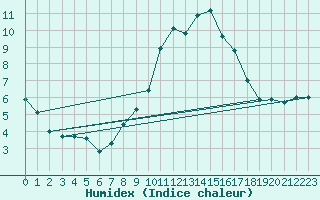 Courbe de l'humidex pour Teruel