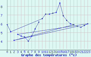 Courbe de tempratures pour Shoream (UK)