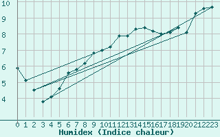 Courbe de l'humidex pour Plymouth (UK)