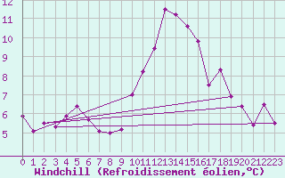 Courbe du refroidissement olien pour Clermont-l