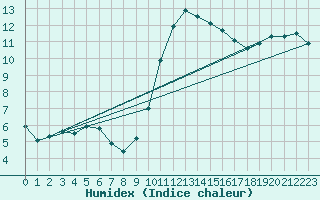 Courbe de l'humidex pour Munte (Be)