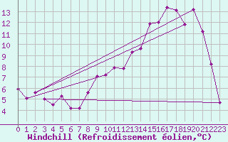 Courbe du refroidissement olien pour Bergerac (24)