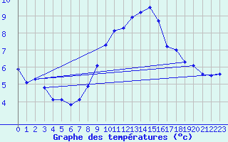 Courbe de tempratures pour Neuchatel (Sw)