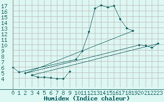 Courbe de l'humidex pour Arles (13)
