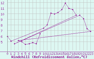 Courbe du refroidissement olien pour Lignerolles (03)