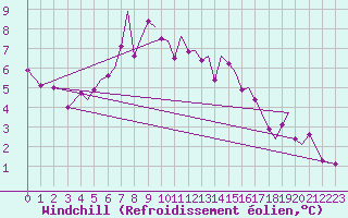 Courbe du refroidissement olien pour Orland Iii
