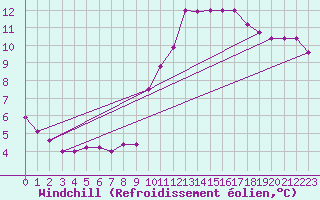 Courbe du refroidissement olien pour Le Havre - Octeville (76)