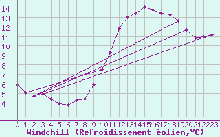 Courbe du refroidissement olien pour Gravesend-Broadness