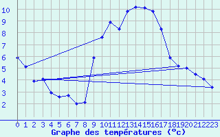 Courbe de tempratures pour Seichamps (54)