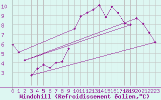 Courbe du refroidissement olien pour Pordic (22)
