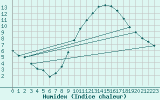 Courbe de l'humidex pour Roissy (95)