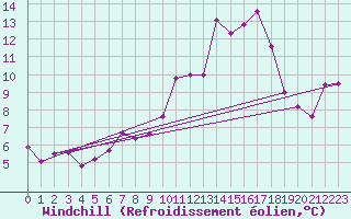 Courbe du refroidissement olien pour Formigures (66)