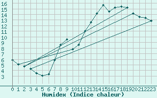 Courbe de l'humidex pour Besanon (25)