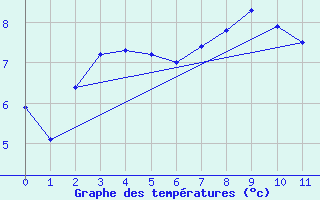 Courbe de tempratures pour Hailuoto Marjaniemi