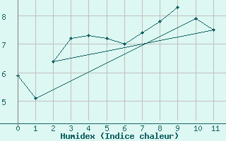 Courbe de l'humidex pour Hailuoto Marjaniemi