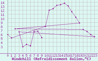 Courbe du refroidissement olien pour Gijon