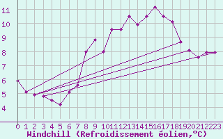 Courbe du refroidissement olien pour Shoeburyness