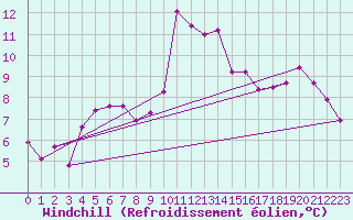 Courbe du refroidissement olien pour Mont-de-Marsan (40)