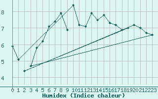 Courbe de l'humidex pour Storoen