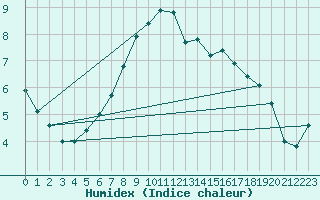 Courbe de l'humidex pour Bramon