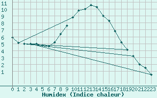 Courbe de l'humidex pour Hoyerswerda