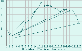 Courbe de l'humidex pour Chaumont (Sw)